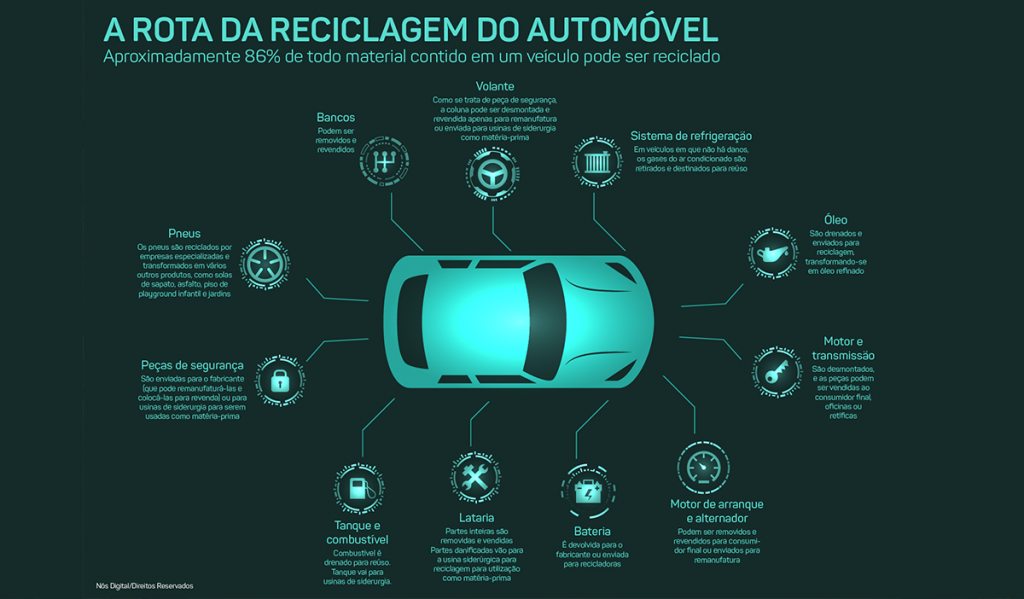 Materiais recicláveis no veículo